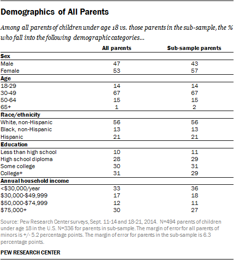 Demographics of All Parents