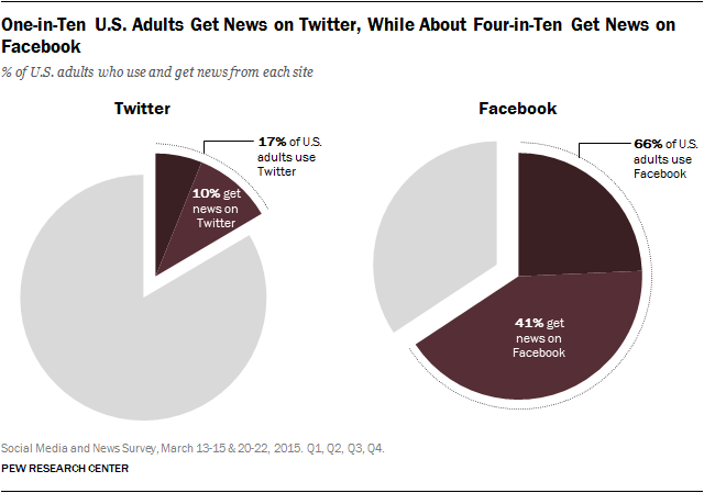 One-in-Ten U.S. Adults Get News on Twitter, While About Four-in-Ten Get News on Facebook