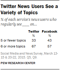 Twitter News Users See a Variety of Topics