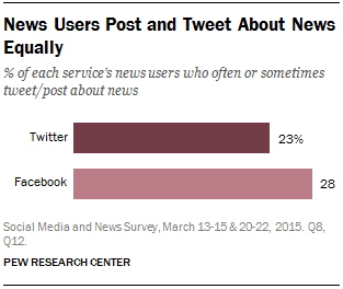 News Users Post and Tweet About News Equally