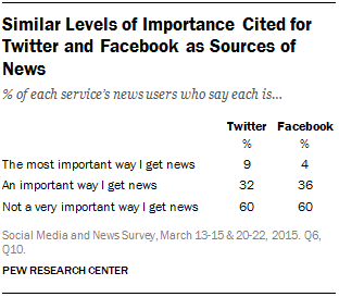 Similar Levels of Importance Cited for Twitter and Facebook as Sources of News