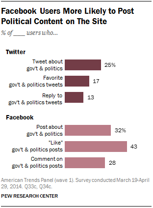 Facebook Users More Likely to Post Political Content on The Site