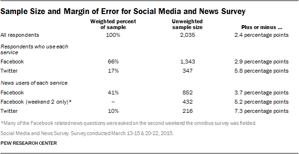 Sample Size and Margin of Error for Social Media and News Survey