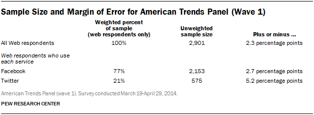 Sample Size and Margin of Error for American Trends Panel (Wave 1)