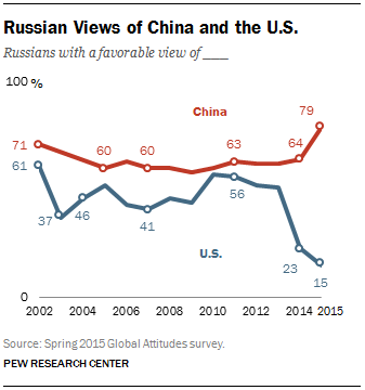 Russian views of China and the U.S.