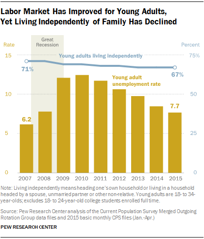 Labor Market Has Improved for Young Adults, Yet Living Independently of Family Has Declined