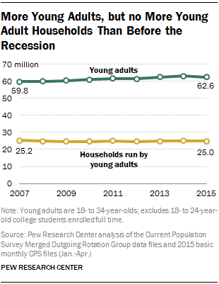 More Young Adults, but no More Young Adult Households Than Before the Recession