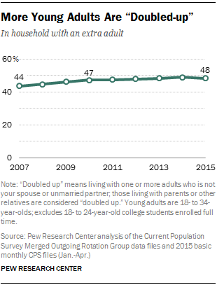 More Young Adults Are “Doubled-up”