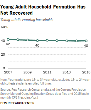 Young Adult Household Formation Has Not Recovered