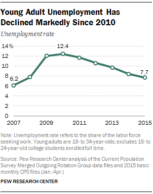 Young Adult Unemployment Has Declined Markedly Since 2010