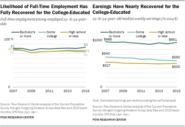 Likelihood of Full-Time Employment Has Fully Recovered for the College-Educated; Earnings Have Nearly Recovered for the College-Educated