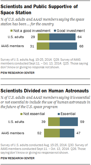 Scientists and Public Supportive of Space Station