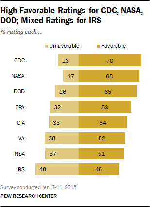 High Favorable Ratings for CDC, NASA, DOD; Mixed Ratings for IRS