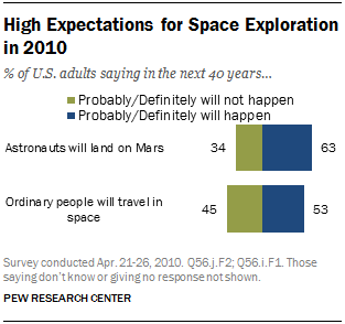 High Expectations for Space Exploration in 2010