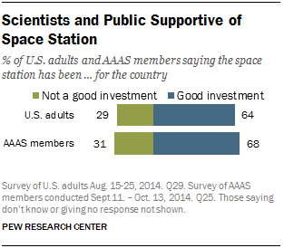 Scientists and Public Supportive of Space Station