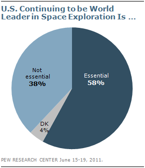 U.S. Continuing to be World Leader in pace Exploration Is...