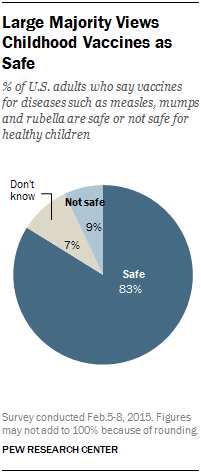 Large Majority Views Childhood Vaccines as Safe