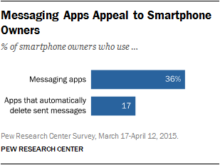Messaging Apps Appeal to Smartphone Owners