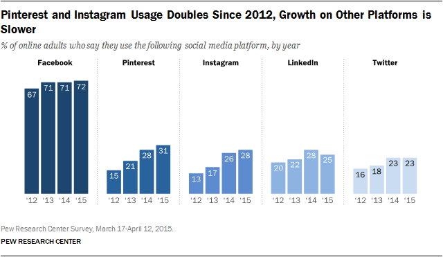 Pinterest and Instagram Usage Doubles Since 2012, Growth on Other Platforms is Slower