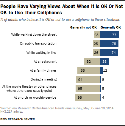 People Have Varying Views About When It Is OK Or Not OK To Use Their Cell Phones