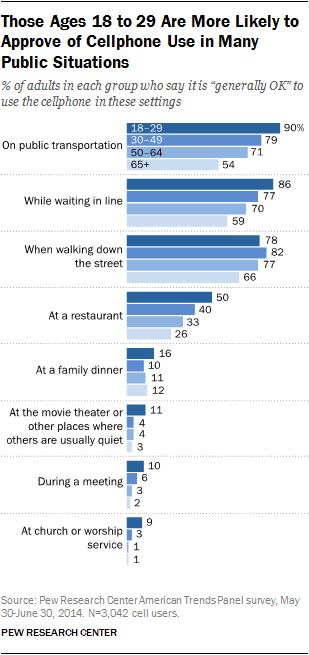 Those Ages 18 to 29 Are More Likely to Approve of Cellphone Use in Many Public Situations