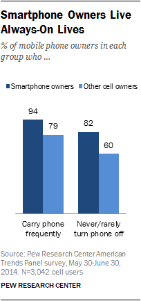 Smartphone Owners Live  Always-On Lives