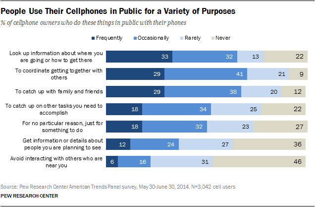 People Use Their Cellphones in Public for a Variety of Purposes