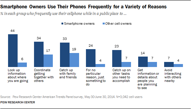 Smartphone Owners Use Their Phones Frequently for a Variety of Reasons