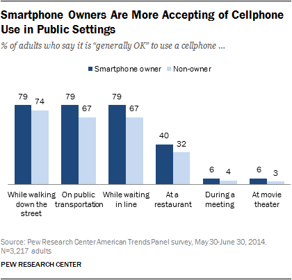 Smartphone Owners Are More Accepting of Cellphone Use in Public Settings