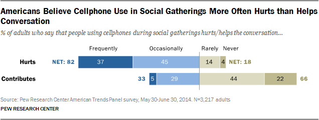 Americans Believe Cellphone Use in Social Gatherings More Often Hurts than Helps Conversation