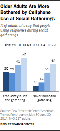 Older Adults Are More Bothered by Cellphone Use at Social Gatherings
