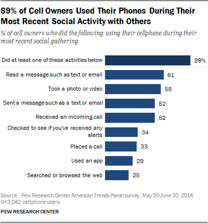 89% of Cell Owners Used Their Phones During Their Most Recent Social Activity with Others