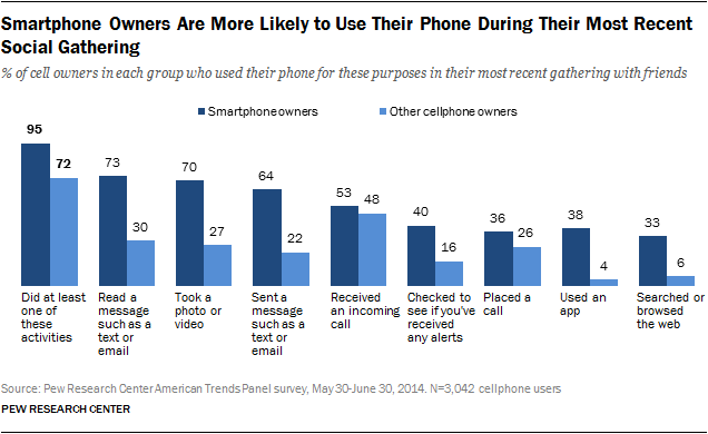 Smartphone Owners Are More Likely to Use Their Phone During Their Most Recent Social Gathering