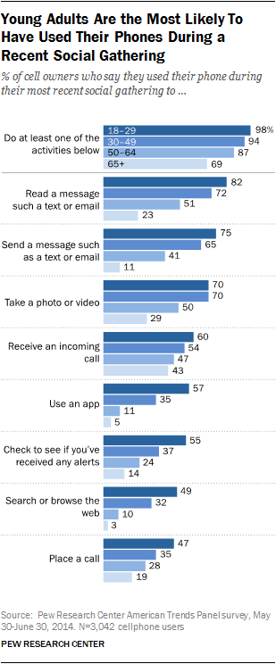 Young Adults Are the Most Likely To Have Used Their Phones During a Recent Social Gathering