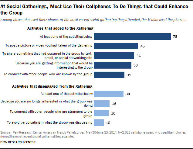 At Social Gatherings, Most Use Their Cellphones To Do Things that Could Enhance the Group