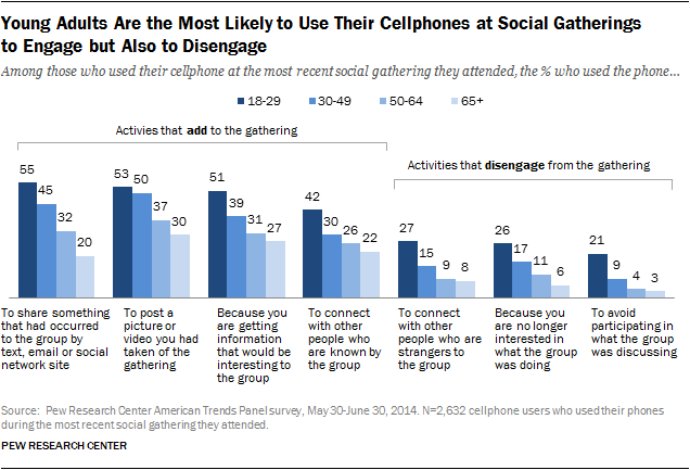 Young Adults Are the Most Likely to Use Their Cellphones at Social Gatherings  to Engage but Also to Disengage