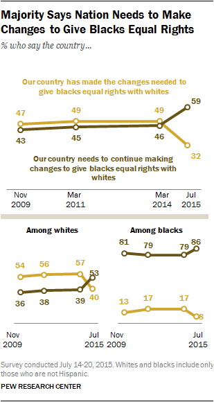 Majority Says Nation Needs to Make Changes to Give Blacks Equal Rights