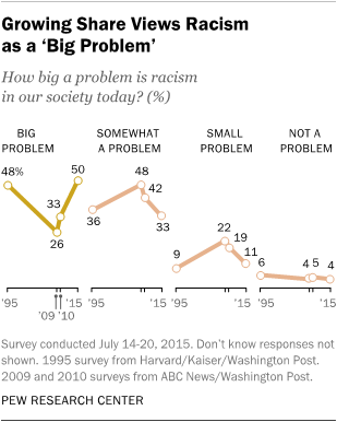 Growing Share Views Racism as a ‘Big Problem’