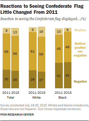 Reactions to Seeing Confederate Flag Little Changed From 2011