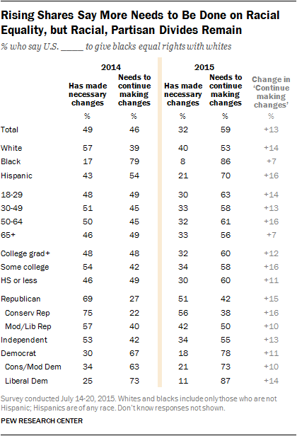 Rising Shares Say More Needs to Be Done on Racial Equality, but Racial, Partisan Divides Remain