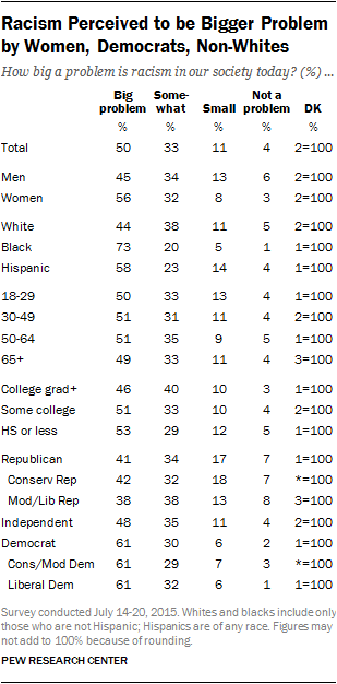 Racism Perceived to be Bigger Problem by Women, Democrats, Non-Whites