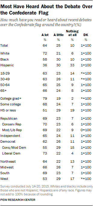 Most Have Heard About the Debate Over the Confederate Flag