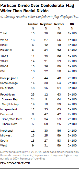 Partisan Divide Over Confederate Flag Wider Than Racial Divide