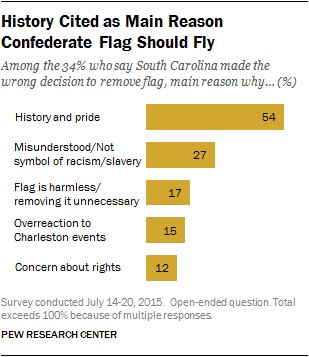 History Cited as Main Reason Confederate Flag Should Fly