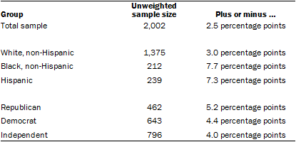 08-05-2015 About the Survey