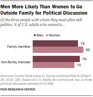 Men More Likely Than Women to Go Outside Family for Political Discussion