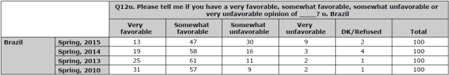 Brazil Favorability Topline
