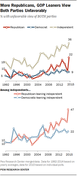 More Republicans, GOP Leaners View Both Parties Unfavorably