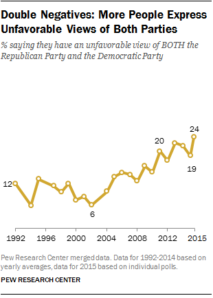 Double Negatives: More People Express Unfavorable Views of Both Parties