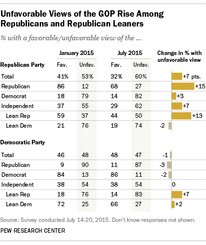 Unfavorable Views of GOP Rise Among Republicans, Republican Leaners